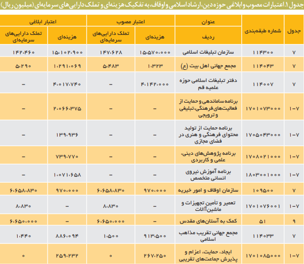 ارزیابی عملکرد قانون بودجه 1402 کل کشور در حوزه دین، ارشاد اسلامی و اوقاف