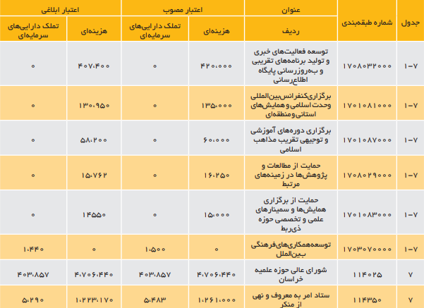 ارزیابی عملکرد قانون بودجه 1402 کل کشور در حوزه دین، ارشاد اسلامی و اوقاف