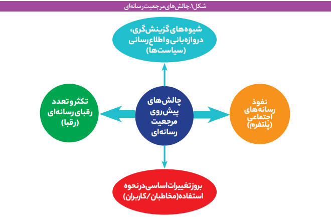 چالش های مرجعیت رسانه ای