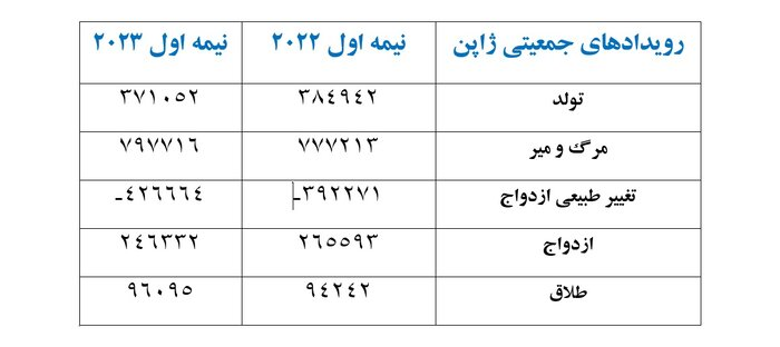 ژاپنی ها 24 میلیارد دلار برای جوانی جمعیت هزینه می کنند؛ ما چقدر؟