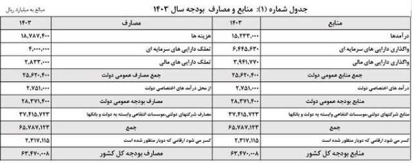 بودجه امسال ۶۳۴۷ هزار میلیارد تومان بسته شد