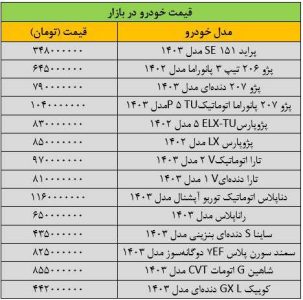 تکان شدید قیمت‌ها در بازار خودرو/ آخرین قیمت پژو، سمند، شاهین، کوییک، دنا و تارا + جدول