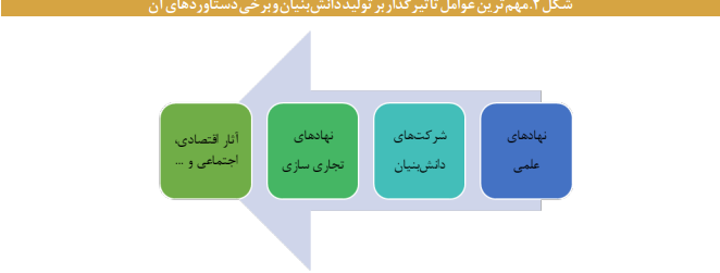 ضرورت حکمرانی مشارکتی در کسب وکار دانش بنیان