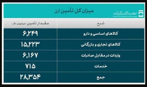 تامین ارز واردات از ۲۸ میلیارد دلار گذشت