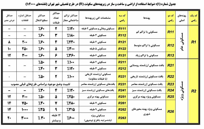 پهنه بندی تهران و طرح تفصیلی تهران R M S G