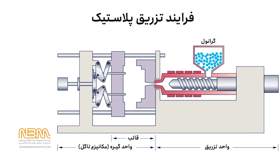 صنعت تزریق پلاستیک