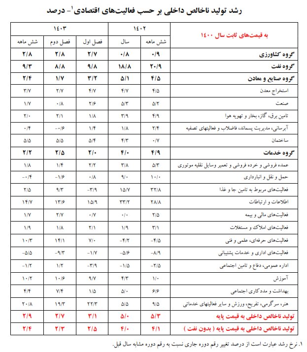 رشد اقتصادی ۲.۷ درصدی در تابستان/ رشد تشکیل سرمایه به ۴.۶ درصد رسید