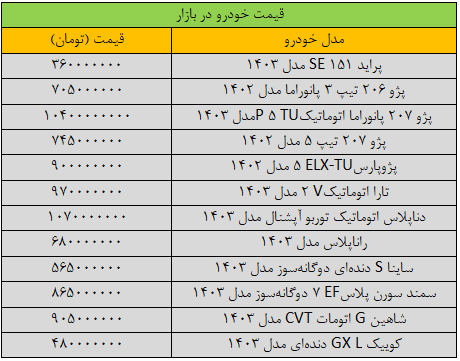 سقوط سنگین قیمت خودرو در بازار/ آخرین قیمت پژو، سمند، ساینا، شاهین و کوییک + جدول