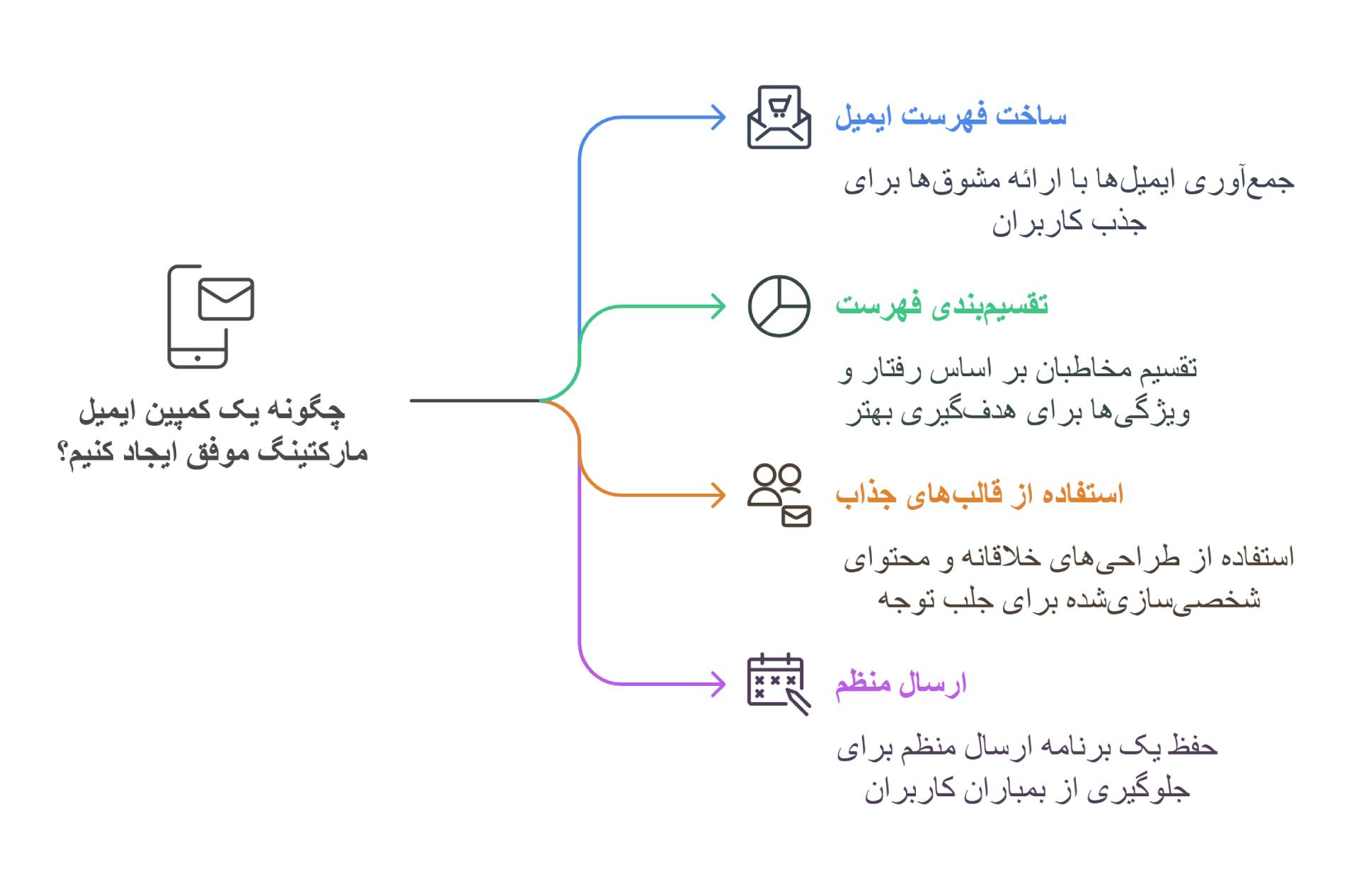 بررسی موارد کلیدی در کمپین های ایمیلی که اثرگذاری بالایی برای پروموت یک بیزینس دارند