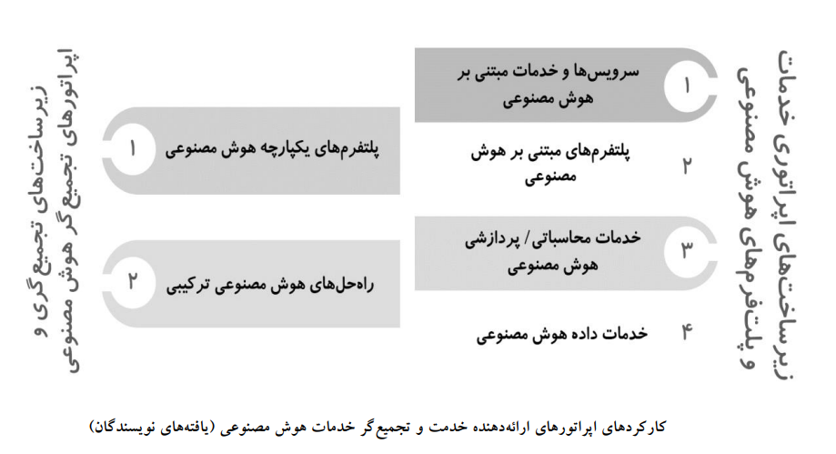 توسعه زیرساخت های هوش مصنوعی در ایران