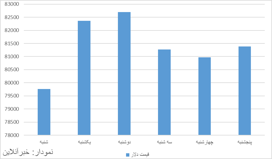 بررسی روند قیمتی دلار در هفته گذشته/ بازار از میانه هفته آرام گرفت