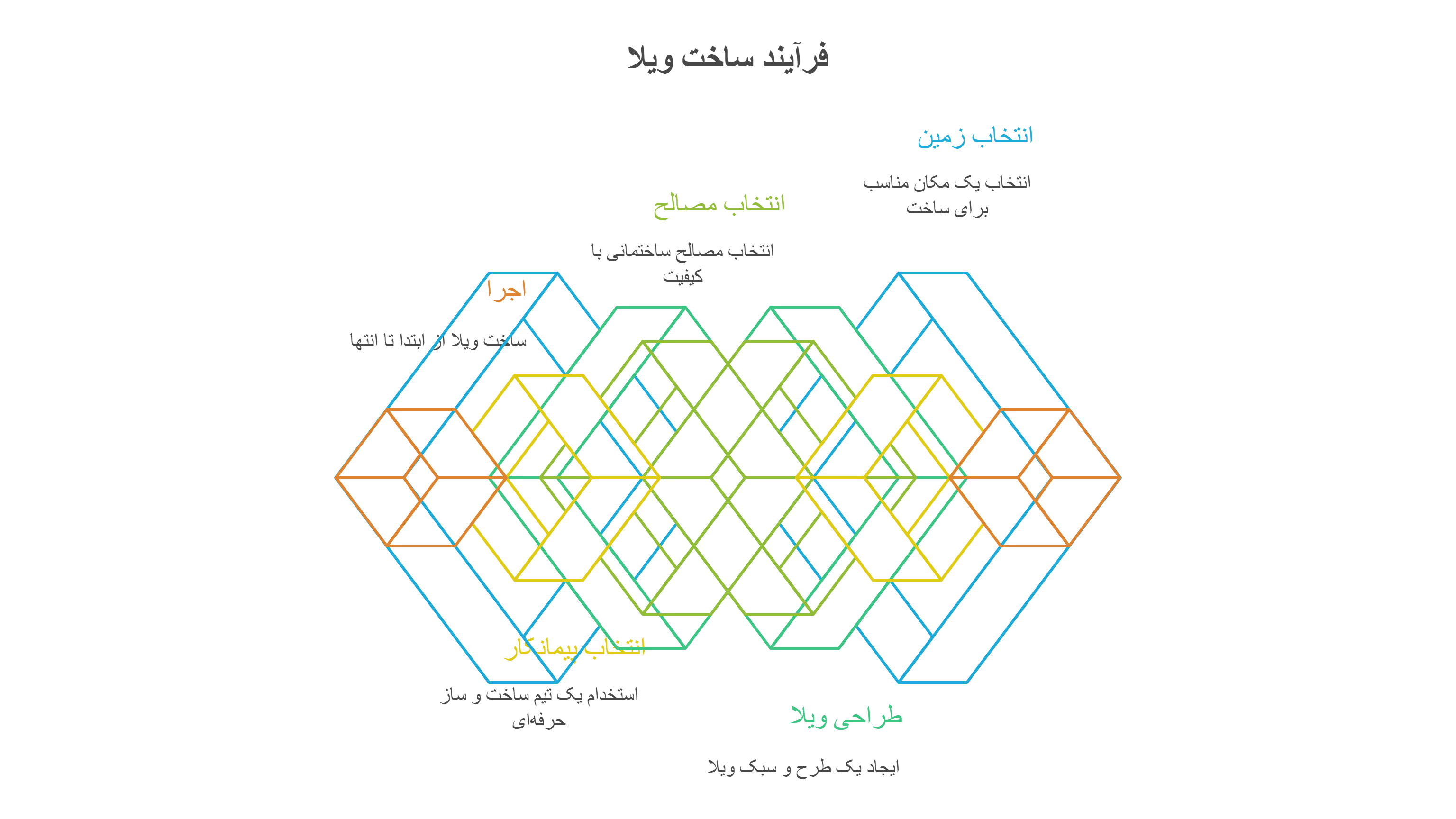 طراحی | طراحی ویلا مراحل صفر تا صد ساخت ویلا در شمال