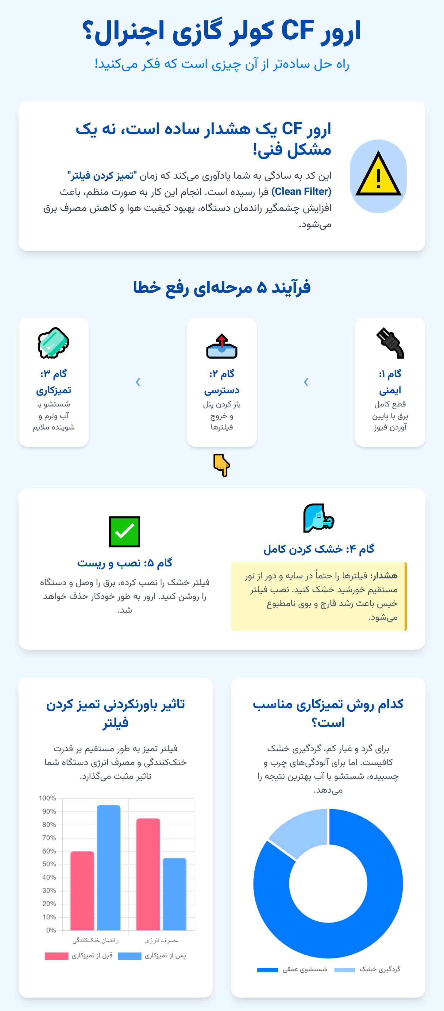 اینفوگرافی راهنمای گام به گام رفع ارور CF کولر گازی اجنرال